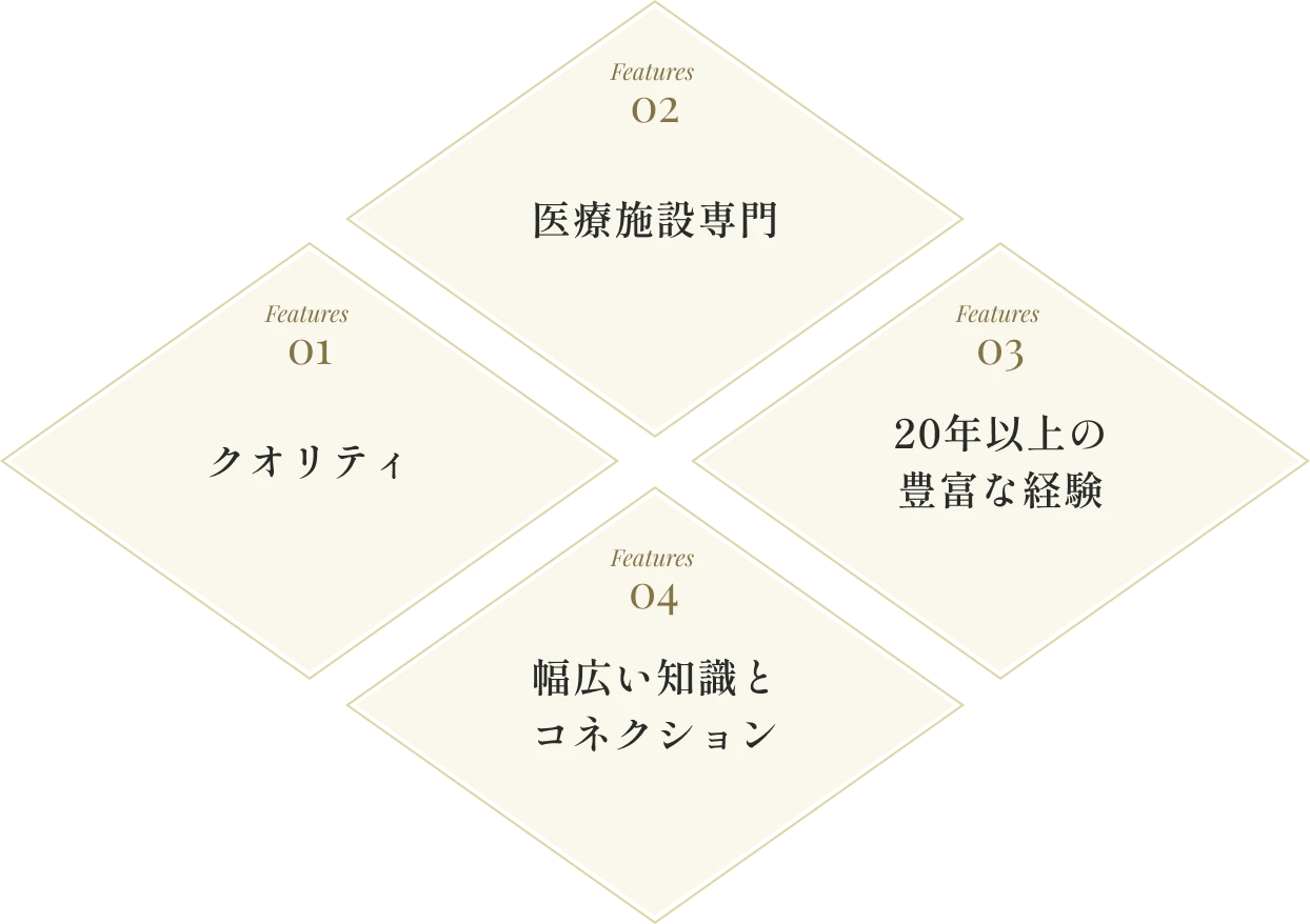 Features 01 クオリティ / Features 02 医療施設専門 / Features 03 20年以上の豊富な経験 / Features 04 幅広い知識とコネクション